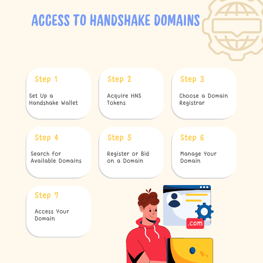 Access to Handshake domains