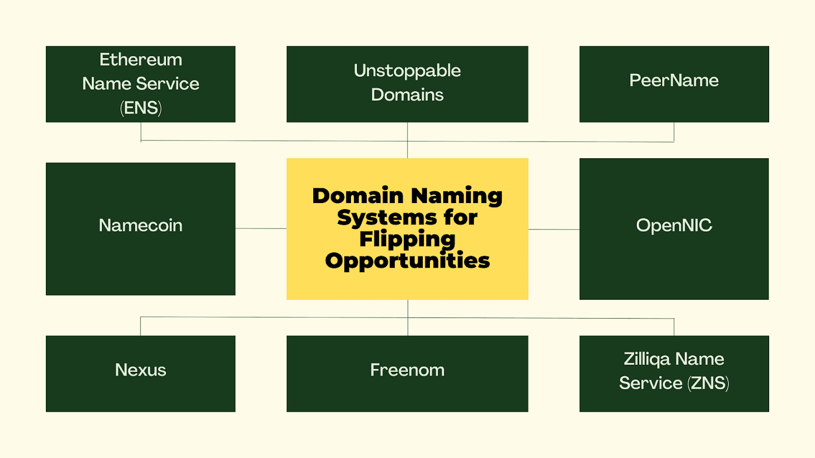 Domain Naming Systems for Flipping Opportunities